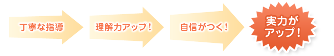 丁寧な指導 理解力アップ! 自信がつく! 実力がアップ!